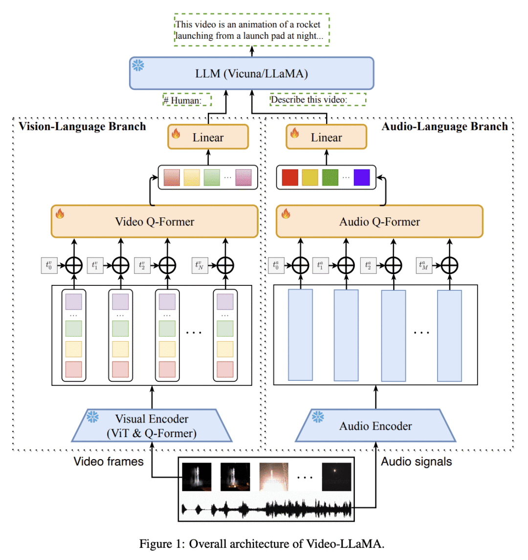 人机视频对话｜Video-LLaMA多模态框架，使大型语言模型具备了理解视频内容的能力 | Ai导航